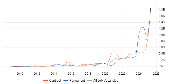 Job vacancy trend for Storytelling in the City of London Job vacancy trend for Storytelling in the City of London