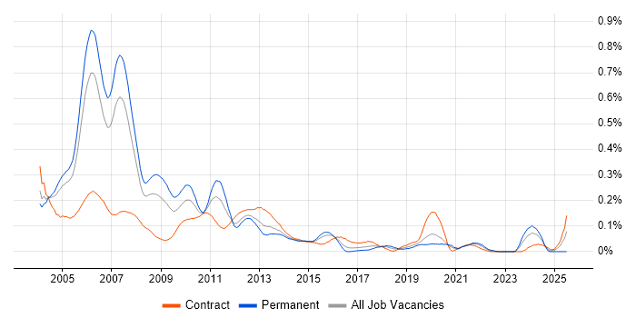 Job vacancy trend for Straight-Through Processing in the City of London