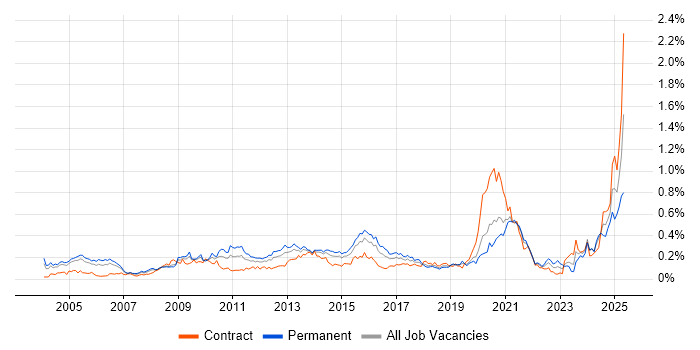 Job vacancy trend for Strategic Planning in the City of London Job vacancy trend for Strategic Planning in the City of London