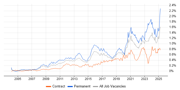 Job vacancy trend for Strategic Roadmap in the City of London Job vacancy trend for Strategic Roadmap in the City of London