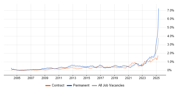 Job vacancy trend for Strategic Thinking in the City of London Job vacancy trend for Strategic Thinking in the City of London