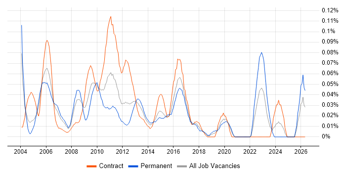 Strategy Analyst job vacancy trend in the City of London
