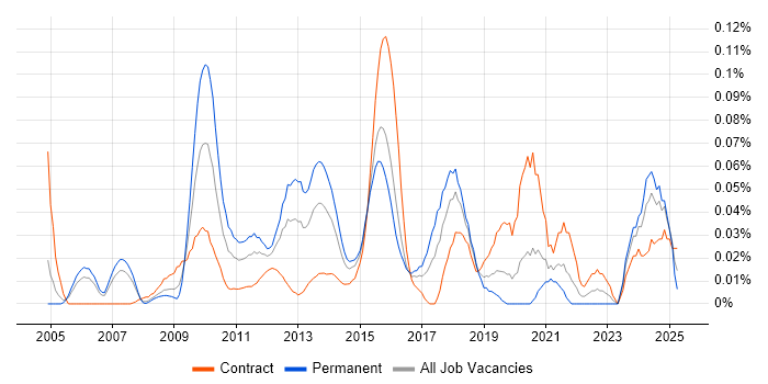 Job vacancy trend for Strategy Architect in the City of London