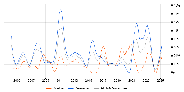 Job vacancy trend for Strategy Consultant in the City of London