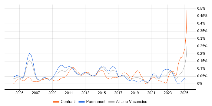 Job vacancy trend for Strategy Manager in the City of London Job vacancy trend for Strategy Manager in the City of London