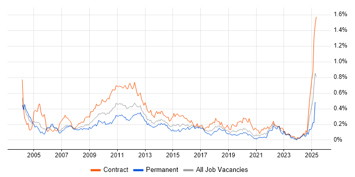 Job vacancy trend for Stress Testing in the City of London Job vacancy trend for Stress Testing in the City of London