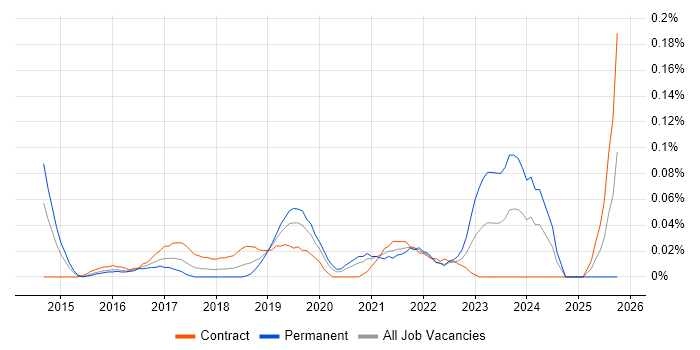 Stripe job vacancy trend in the City of London
