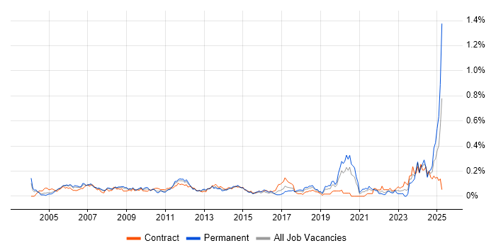 Job vacancy trend for Structured Cabling in the City of London Job vacancy trend for Structured Cabling in the City of London
