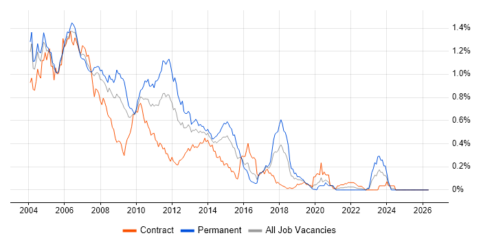 Struts job vacancy trend in the City of London