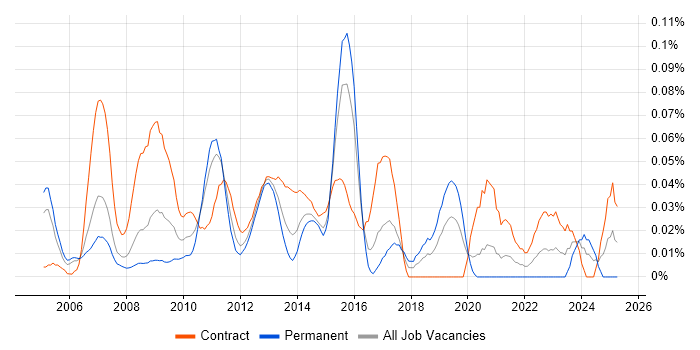 Job vacancy trend for Subject Matter Expert in the City of London