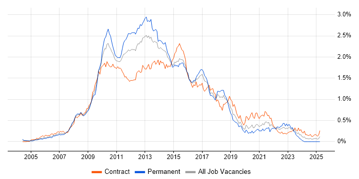Job vacancy trend for Subversion in the City of London Job vacancy trend for Subversion in the City of London