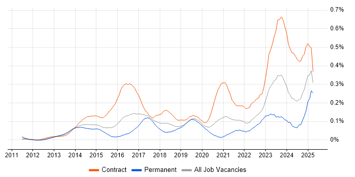 Job vacancy trend for SuccessFactors in the City of London Job vacancy trend for SuccessFactors in the City of London