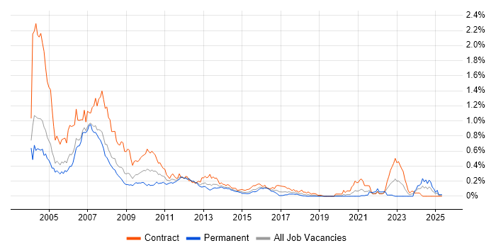Job vacancy trend for Summit in the City of London Job vacancy trend for Summit in the City of London