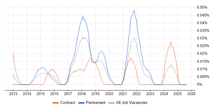 Sumo Logic job vacancy trend in the City of London
