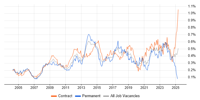Job vacancy trend for Supplier Management in the City of London Job vacancy trend for Supplier Management in the City of London