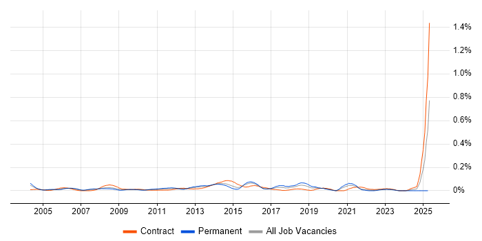 Job vacancy trend for Supplier Manager in the City of London