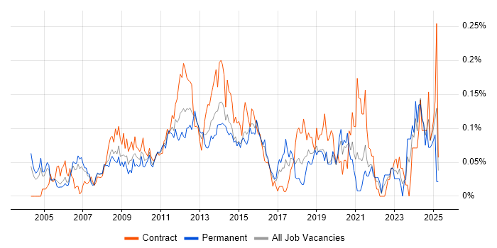 Job vacancy trend for Supplier Relationship Management in the City of London