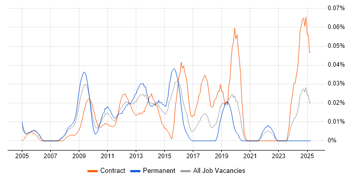 Job vacancy trend for Supply Chain Analyst in the City of London