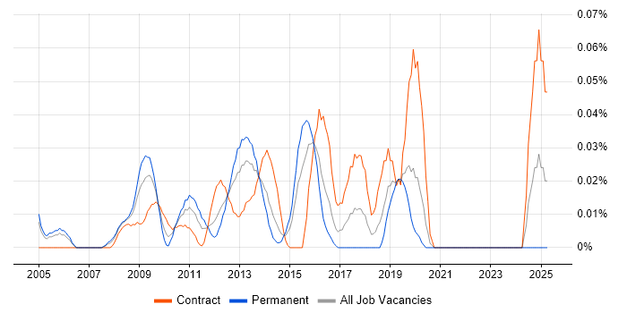 Job vacancy trend for Supply Chain Business Analyst in the City of London