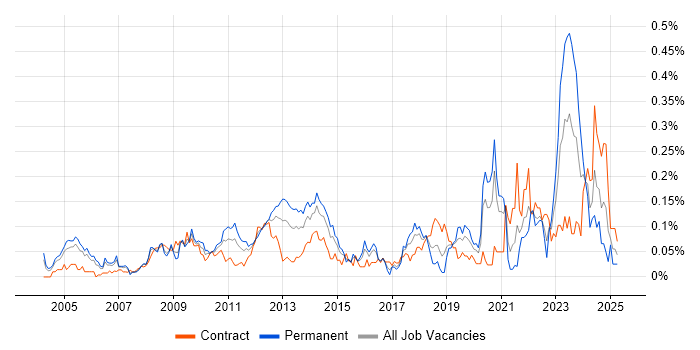 Job vacancy trend for Supply Chain Management in the City of London Job vacancy trend for Supply Chain Management in the City of London