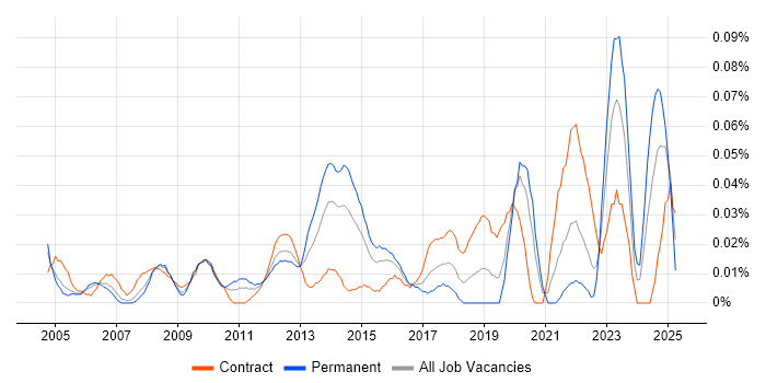 Job vacancy trend for Supply Chain Manager in the City of London Job vacancy trend for Supply Chain Manager in the City of London