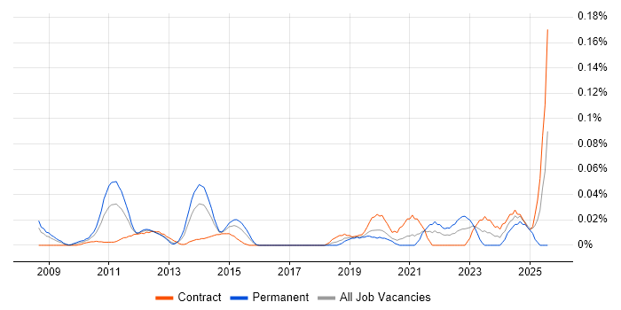 Job vacancy trend for Supply Chain Planning in the City of London