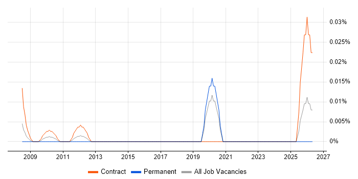 Supply Chain Specialist job vacancy trend in the City of London