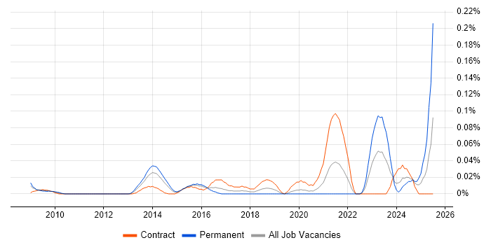 Job vacancy trend for Supply Chain Transformation in the City of London