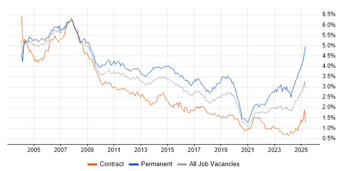 Job vacancy trend for Support Analyst in the City of London Job vacancy trend for Support Analyst in the City of London
