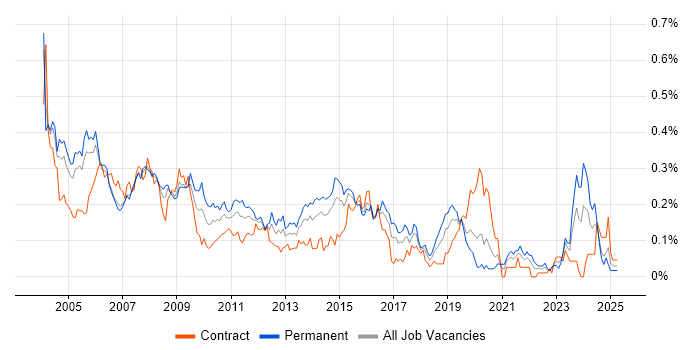 Job vacancy trend for Support Consultant in the City of London Job vacancy trend for Support Consultant in the City of London