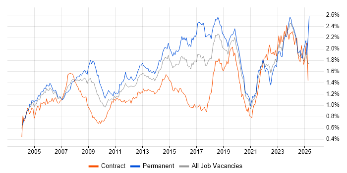 Job vacancy trend for Support Engineer in the City of London Job vacancy trend for Support Engineer in the City of London