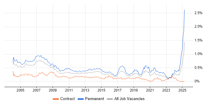 Job vacancy trend for Support Manager in the City of London Job vacancy trend for Support Manager in the City of London