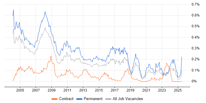 Job vacancy trend for Support Team Leader in the City of London Job vacancy trend for Support Team Leader in the City of London