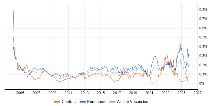 Support Technician job vacancy trend in the City of London