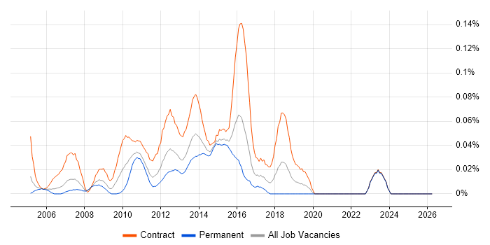 SUSE Linux Enterprise Server job vacancy trend in the City of London