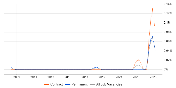 Job vacancy trend for Sustainability Manager in the City of London Job vacancy trend for Sustainability Manager in the City of London