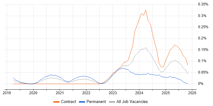 Svelte job vacancy trend in the City of London