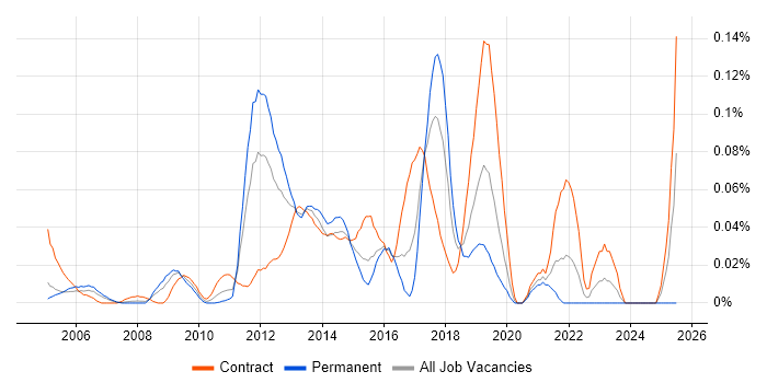 Job vacancy trend for SVG in the City of London