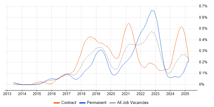 Job vacancy trend for Swagger in the City of London Job vacancy trend for Swagger in the City of London