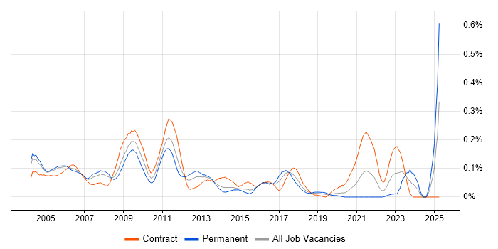 Job vacancy trend for Swaptions in the City of London Job vacancy trend for Swaptions in the City of London