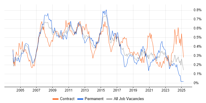 Job vacancy trend for SWIFT Messaging Network in the City of London