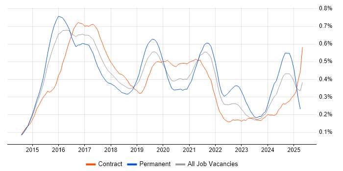 Job vacancy trend for Swift in the City of London Job vacancy trend for Swift in the City of London