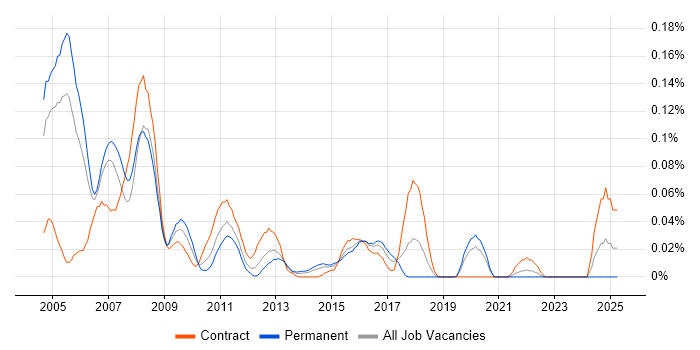 Job vacancy trend for SWIFTNet in the City of London