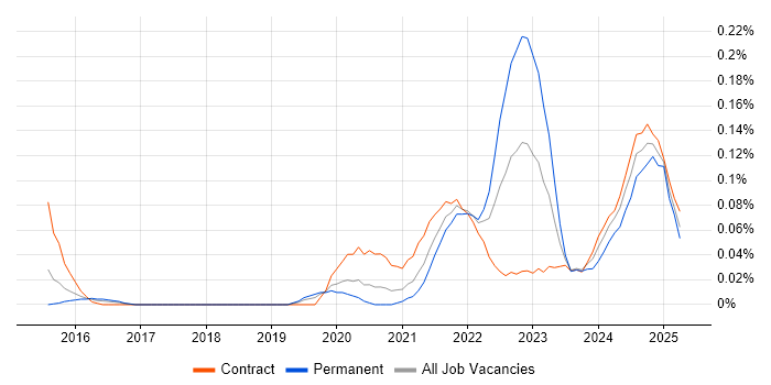 Job vacancy trend for SwiftUI in the City of London