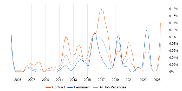 Job vacancy trend for Swim Lanes in the City of London