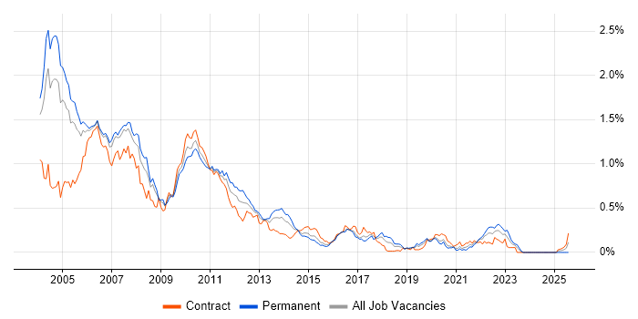 Job vacancy trend for Swing in the City of London