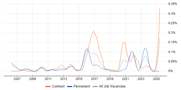Job vacancy trend for SWOT Analysis in the City of London
