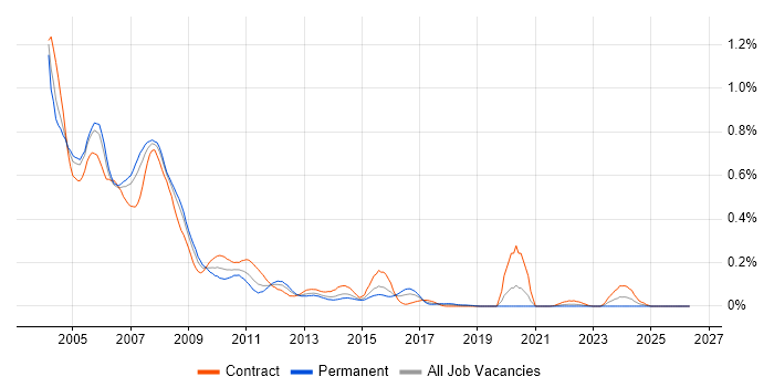 Sybase DBA job vacancy trend in the City of London