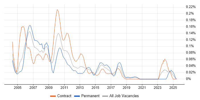Job vacancy trend for Sybase IQ in the City of London