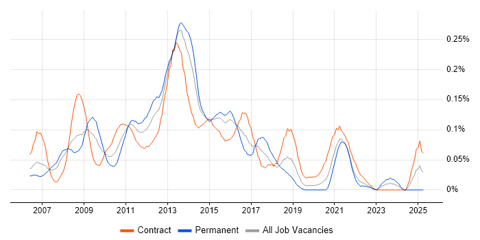 Job vacancy trend for Symantec Enterprise Vault in the City of London